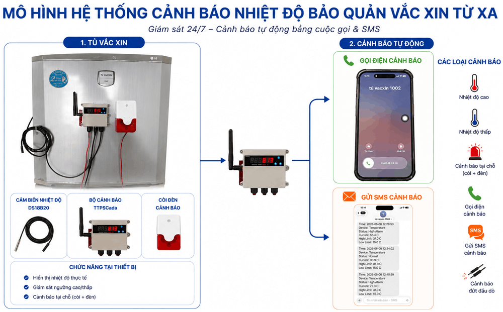 hệ thống giám sát nhiệt độ trong y tế